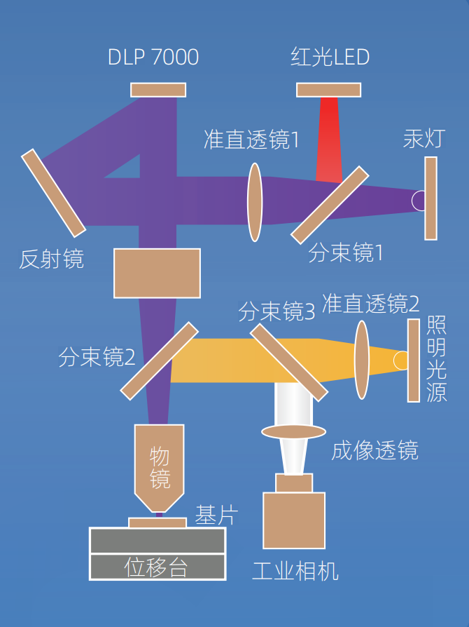 光路远离结构图